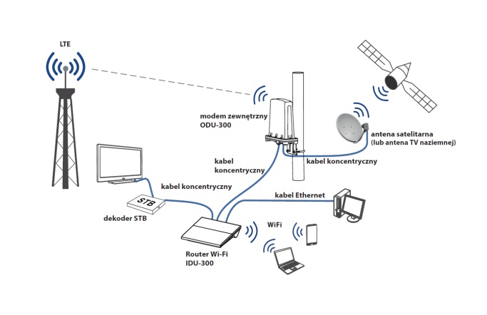 Podłączenie Zestaw Internetu LTE IDU/ODU 300 Cyfrowego Polsatu Box i Plusa bez instalacji satelitarnej