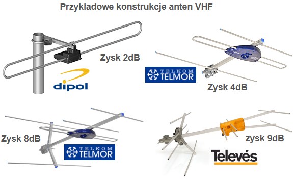 Rodzaje anten naziemnych VHF