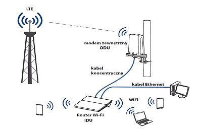Podłączenie Zestaw Internetu LTE IDU/ODU 200 Cyfrowego Polsatu Box i Plusa bez instalacji satelitarnej