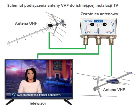 Schemat podłączenia anteny naziemnej VHF